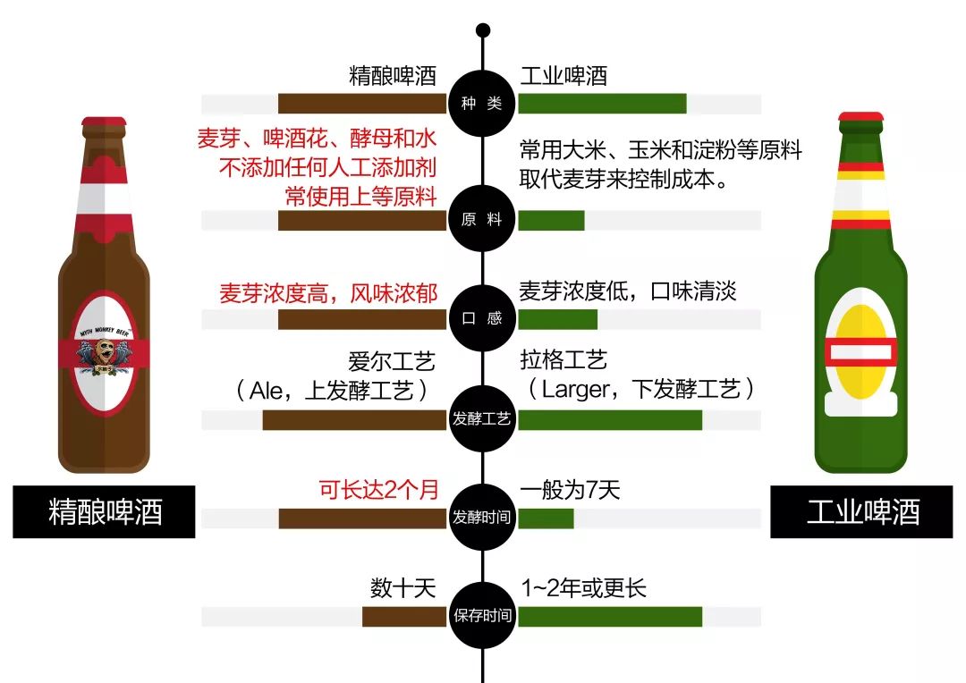 工業(yè)啤酒和精釀啤酒對比--山東豪魯